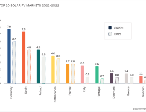 41,4 GW de energie solară nouă în 2022 în Europa